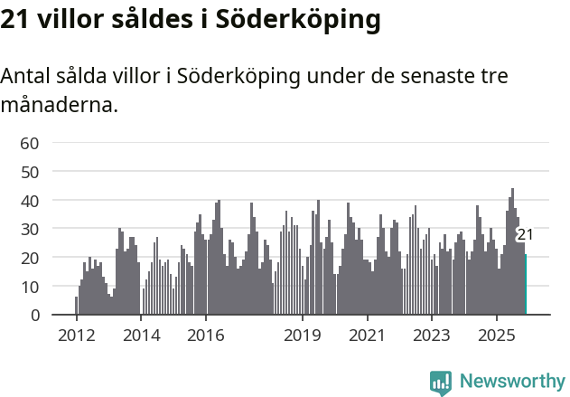 Graf: Antal sålda villor i Söderköpings kommun