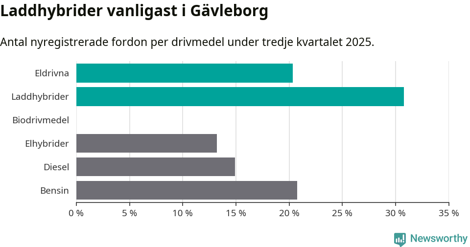 Graf: Antal nyregistrerade fordon per drivmedel