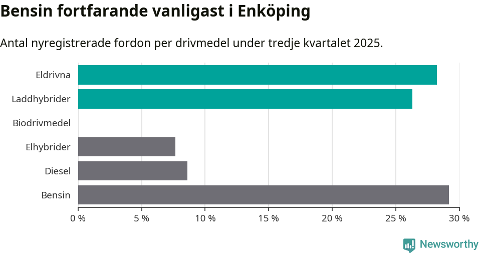 Graf: Antal nyregistrerade fordon per drivmedel