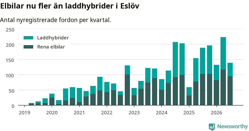 Graf: Antal nya laddhybrider och elbilar över tid