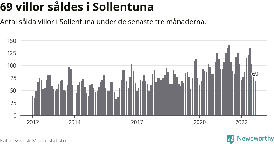 Graf: Antal sålda villor i Sollentuna kommun