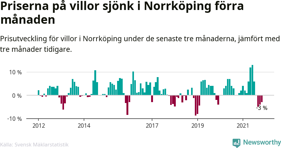 Graf: Prisutveckling för villor i Norrköpings kommun