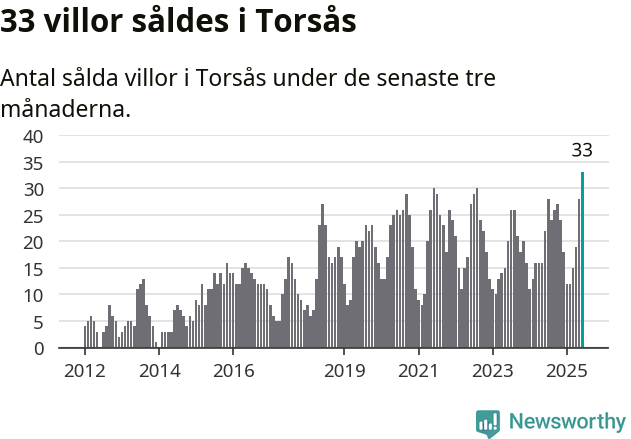 Graf: Antal sålda villor i Torsås kommun