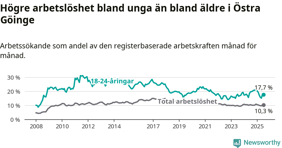 Graf: Skillnad i arbetslöshet mellan unga och hela befolkningen i Östra Göinge kommun