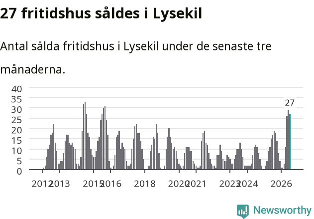 Graf: Antal sålda fritidshus i Lysekils kommun