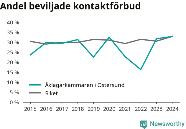 Graf över andel beviljade kontaktförbud per år