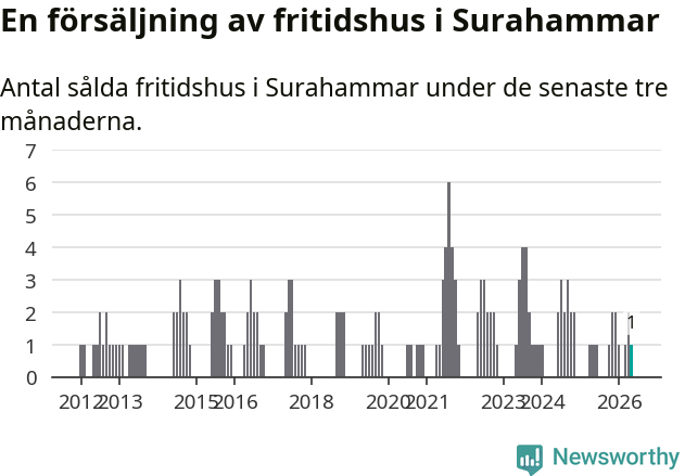 Graf: Antal sålda fritidshus i Surahammars kommun