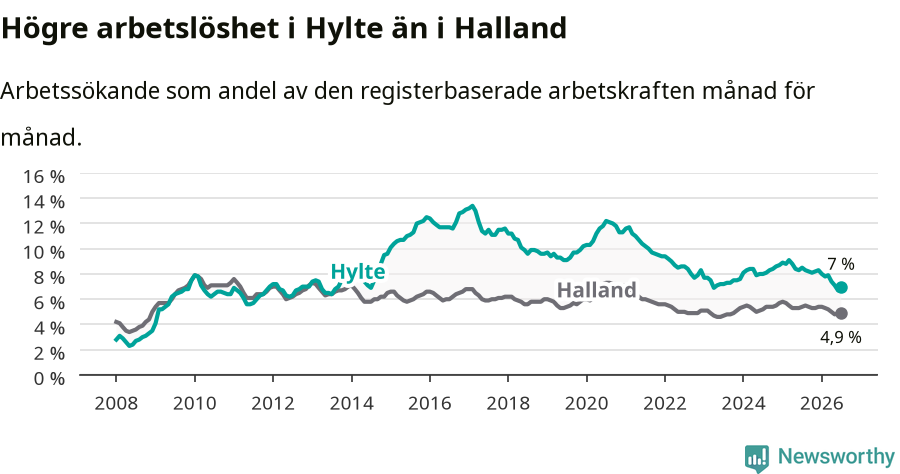 Graf: Arbetslöshet i Hylte kommun och Hallands län