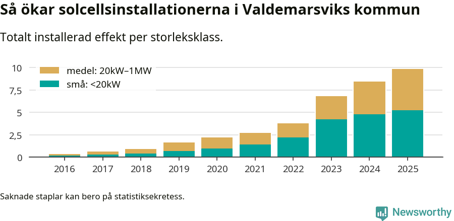 stapeldiagram som visar hur den totala effekten växer från år till år.