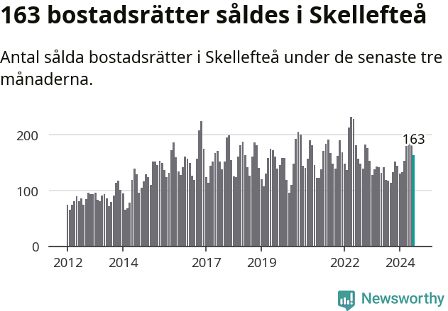 Graf: Antal sålda bostadsrätter i Skellefteå kommun
