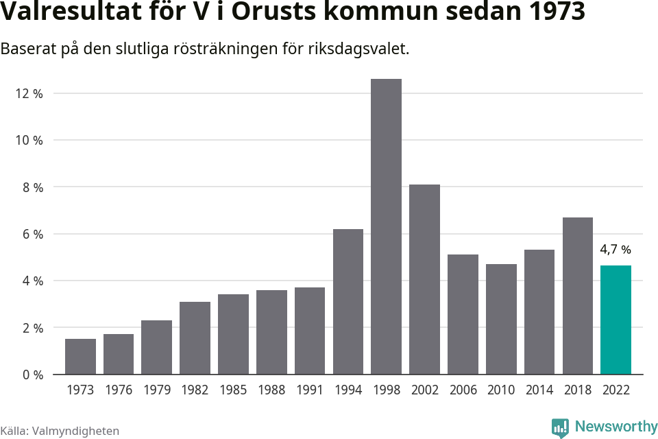 Vänsterpartiets resultat över tid