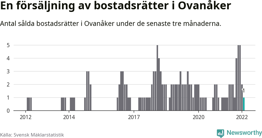 Graf: Antal sålda bostadsrätter i Ovanåkers kommun