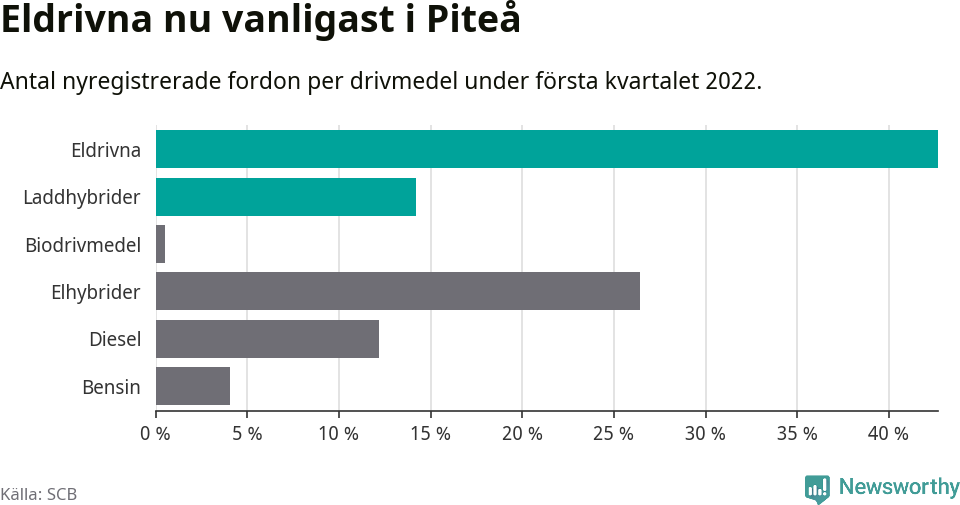 Graf: Antal nyregistrerade fordon per drivmedel