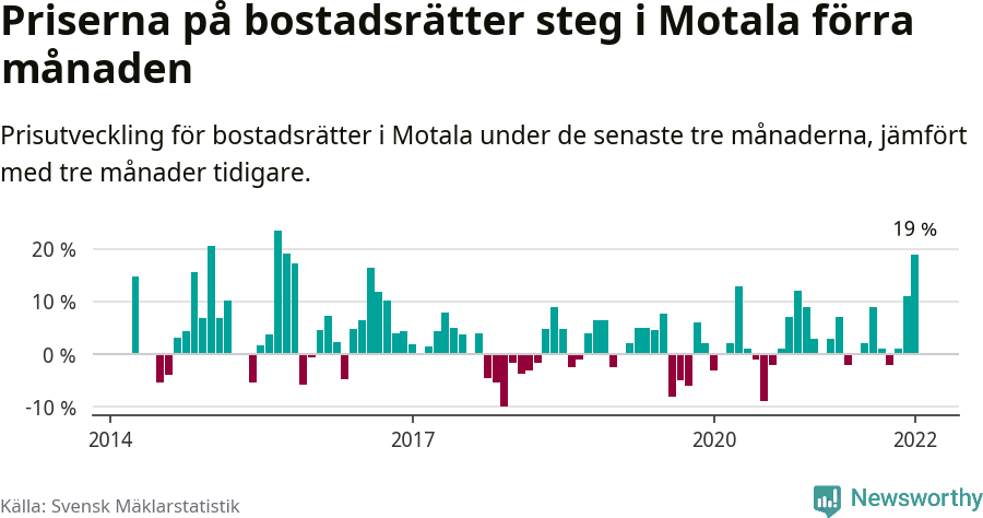 Graf: Prisutveckling för bostadsrätter i Motala kommun