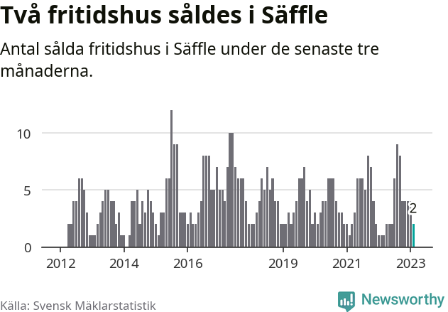Graf: Antal sålda fritidshus i Säffle kommun