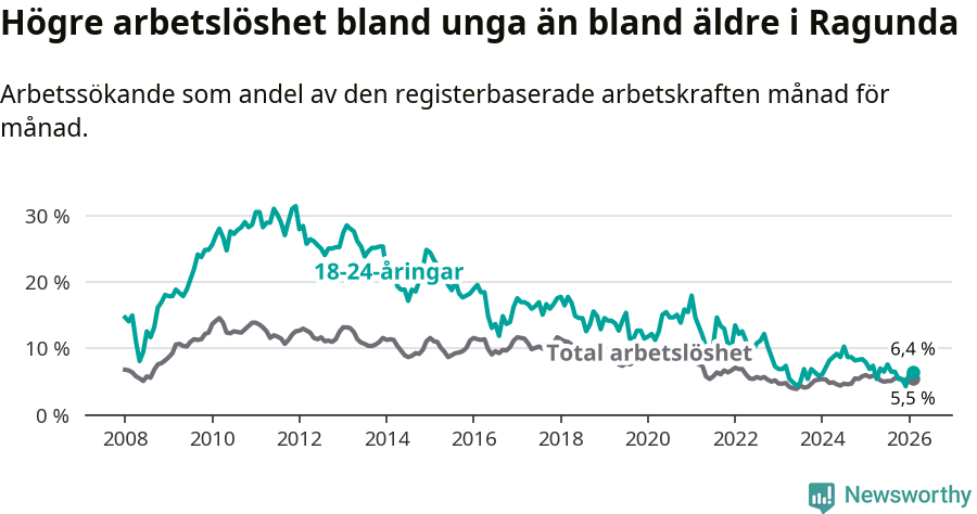 Graf: Skillnad i arbetslöshet mellan unga och hela befolkningen i Ragunda kommun