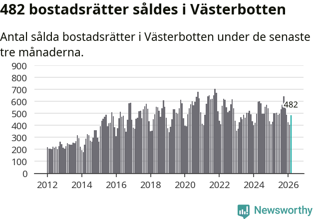 Graf: Antal sålda bostadsrätter i Västerbottens län