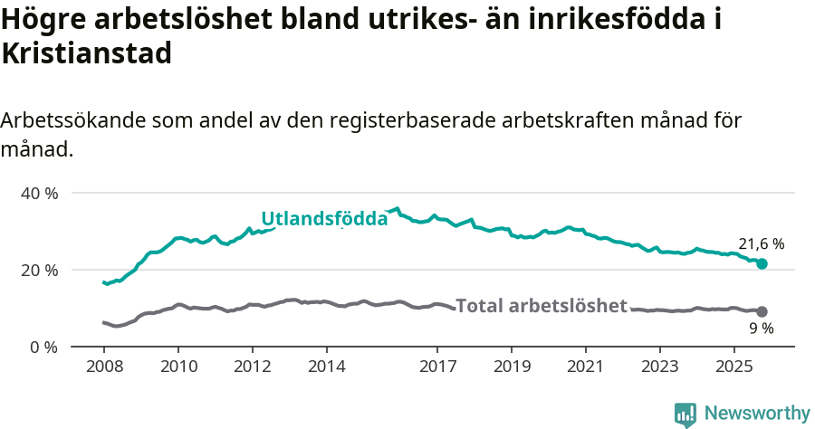Graf: Skillnad i arbetslöshet mellan utrikesfödda och hela befolkningen i Kristianstads kommun