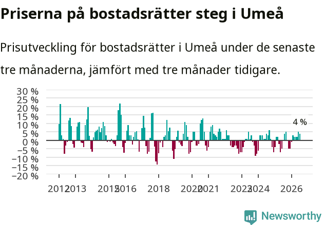 Graf: Prisutveckling för bostadsrätter i Umeå kommun