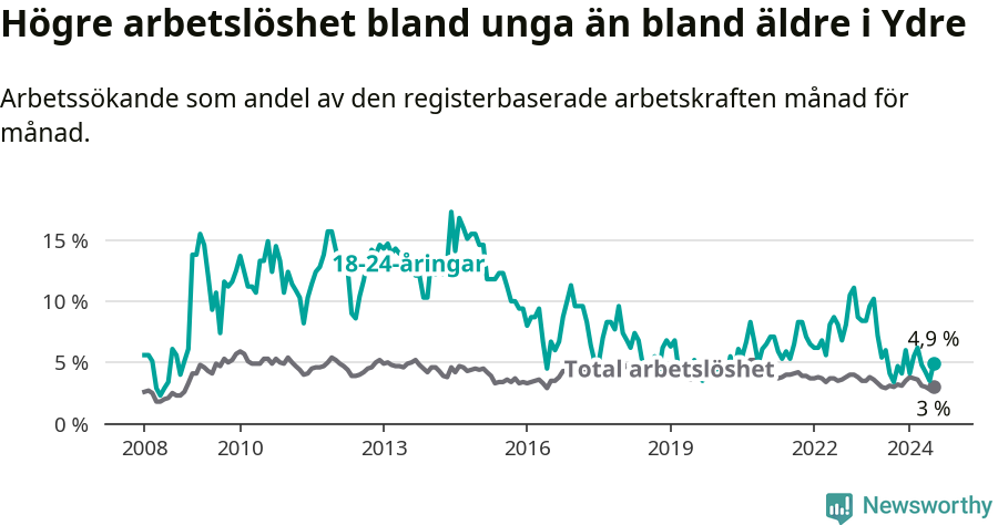 Graf: Skillnad i arbetslöshet mellan unga och hela befolkningen i Ydre kommun