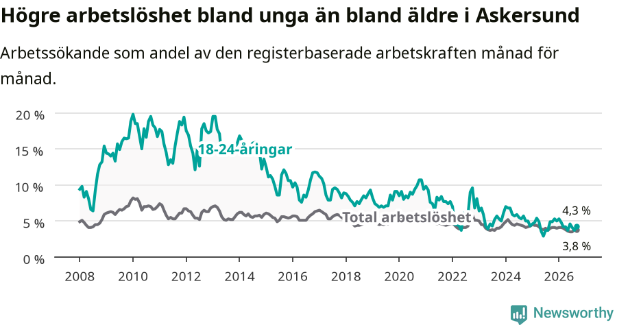 Graf: Skillnad i arbetslöshet mellan unga och hela befolkningen i Askersunds kommun