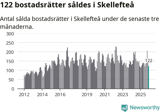 Graf: Antal sålda bostadsrätter i Skellefteå kommun