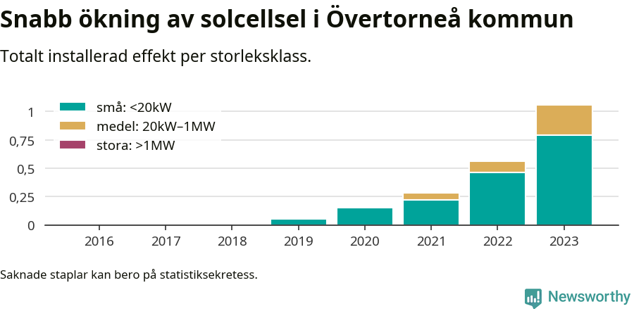 stapeldiagram som visar hur den totala effekten växer från år till år.