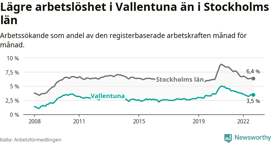 Graf: Arbetslöshet i Vallentuna kommun och Stockholms län
