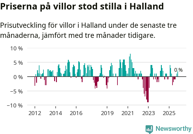 Graf: Prisutveckling för villor i Hallands län