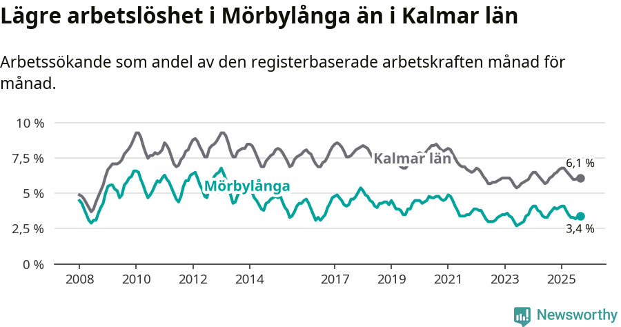 Graf: Arbetslöshet i Mörbylånga kommun och Kalmar län