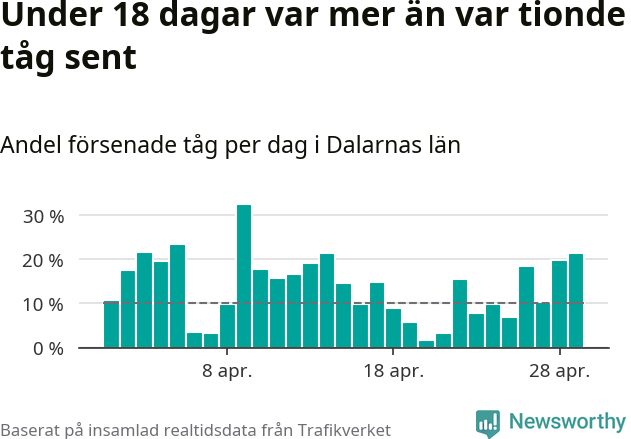 Stapeldiagram över andel försenade tåg per dag