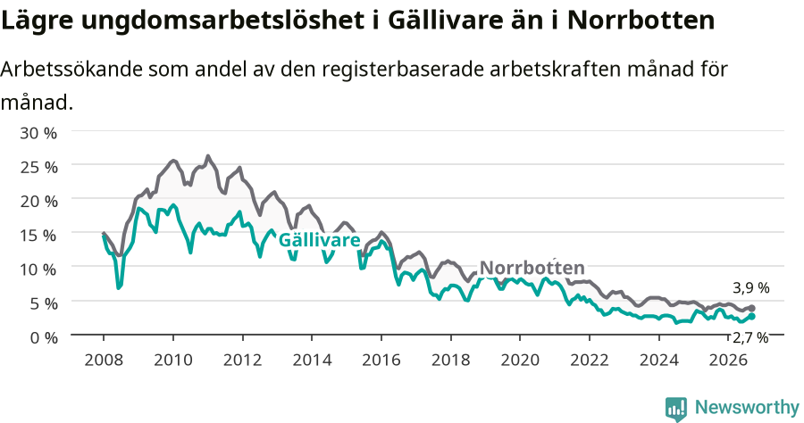 Graf: Arbetslöshet bland unga i Gällivare kommun och Norrbottens län