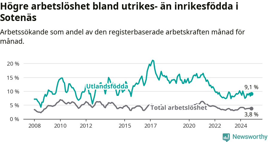 Graf: Skillnad i arbetslöshet mellan utrikesfödda och hela befolkningen i Sotenäs kommun