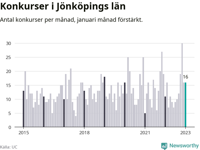 Graf: Antal konkurser per månad i Jönköpings län