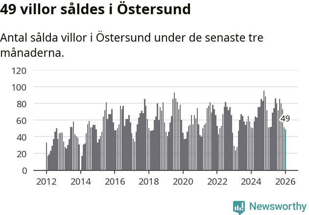 Graf: Antal sålda villor i Östersunds kommun