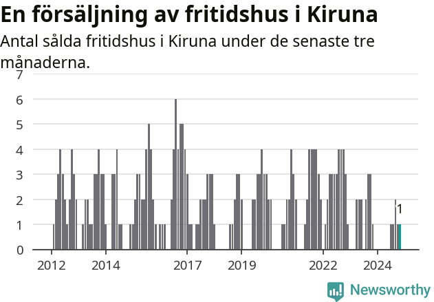 Graf: Antal sålda fritidshus i Kiruna kommun