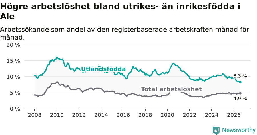 Graf: Skillnad i arbetslöshet mellan utrikesfödda och hela befolkningen i Ale kommun