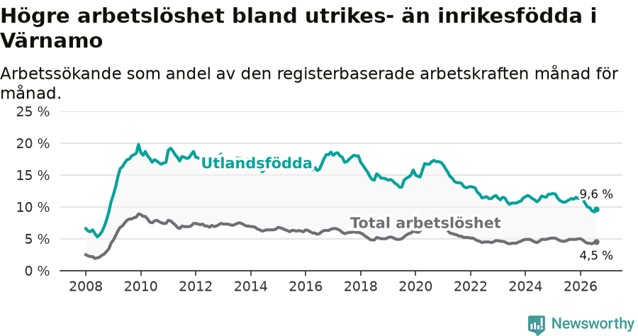 Graf: Skillnad i arbetslöshet mellan utrikesfödda och hela befolkningen i Värnamo kommun