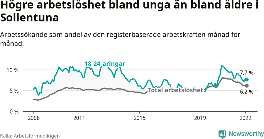 Graf: Skillnad i arbetslöshet mellan unga och hela befolkningen i Sollentuna kommun