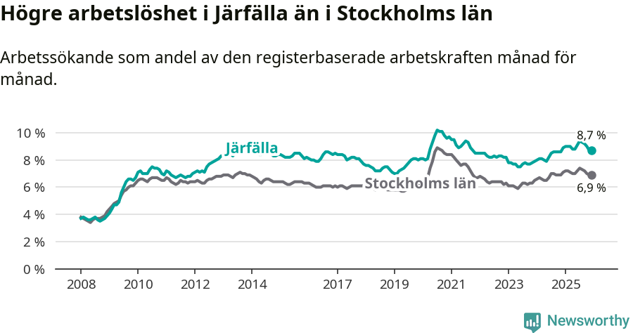 Graf: Arbetslöshet i Järfälla kommun och Stockholms län