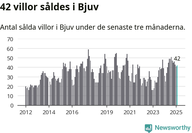 Graf: Antal sålda villor i Bjuvs kommun