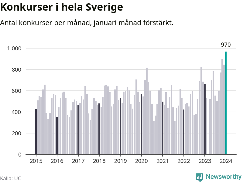 Antal konkurser per månad i Sverige