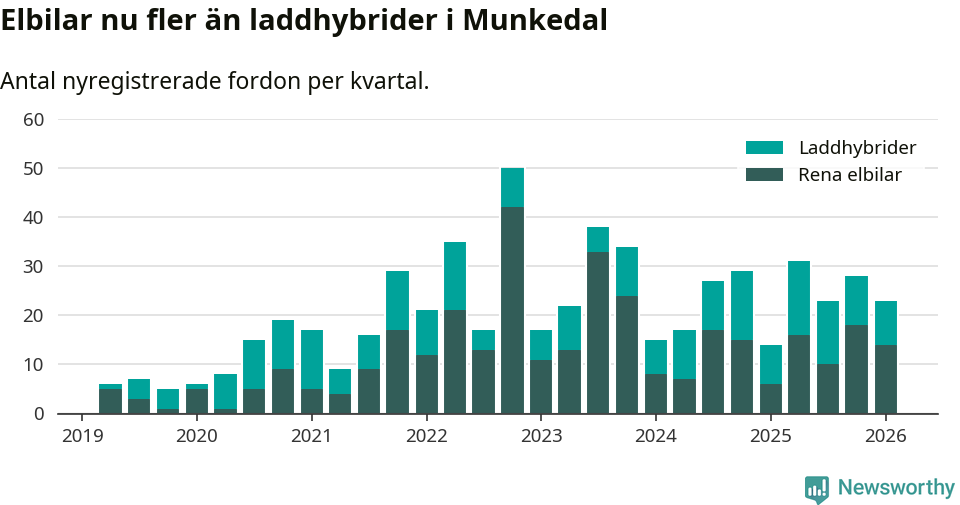 Graf: Antal nya laddhybrider och elbilar över tid