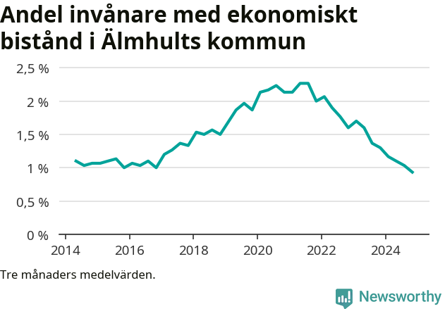 Graf över andelen biståndstagare per tremånadersperiod