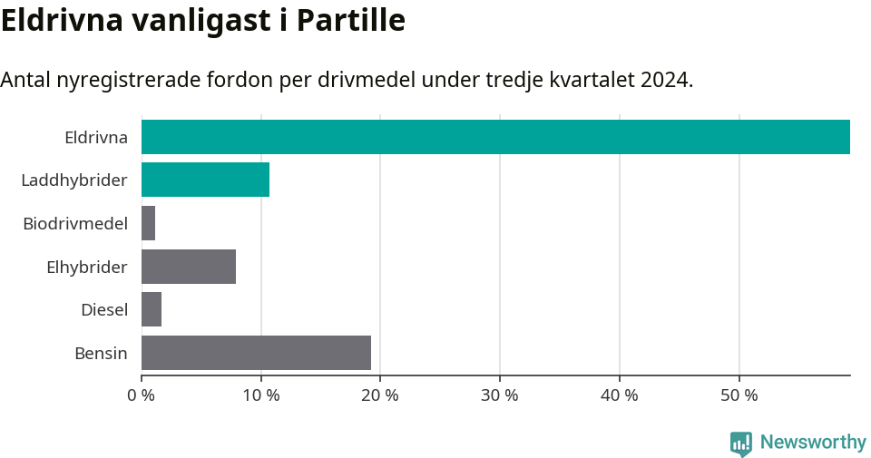Graf: Antal nyregistrerade fordon per drivmedel