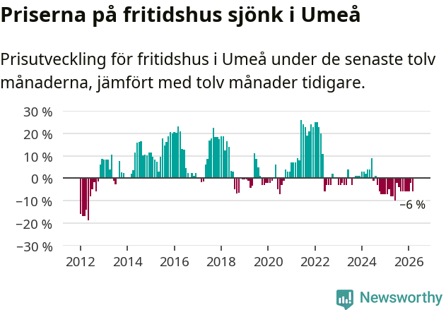 Graf: Prisutveckling för fritidshus i Umeå kommun
