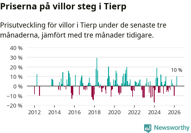 Graf: Prisutveckling för villor i Tierps kommun