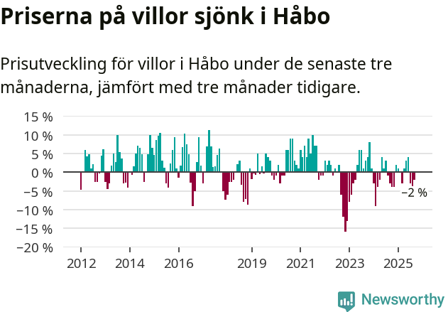 Graf: Prisutveckling för villor i Håbo kommun