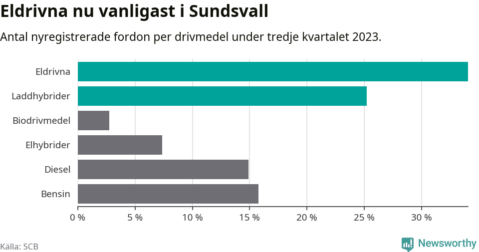 Graf: Antal nyregistrerade fordon per drivmedel
