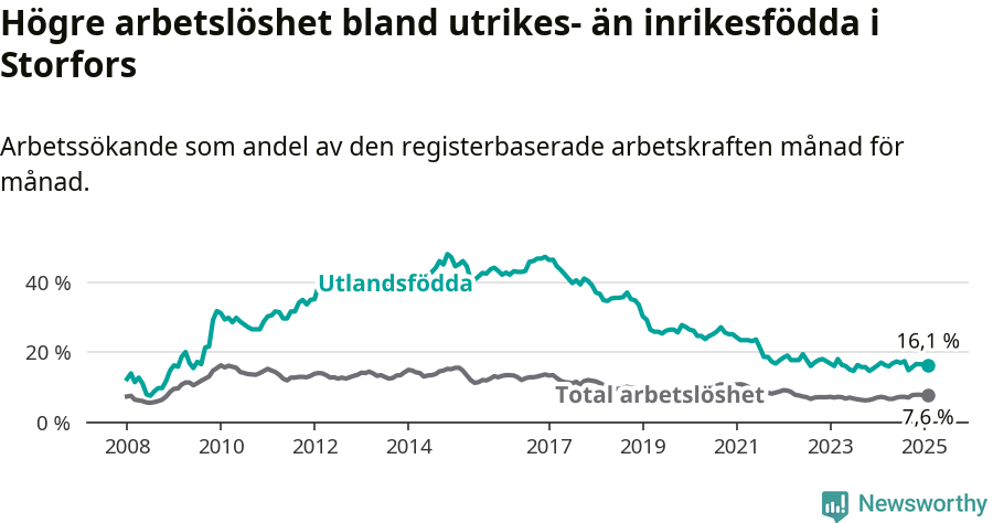 Graf: Skillnad i arbetslöshet mellan utrikesfödda och hela befolkningen i Storfors kommun